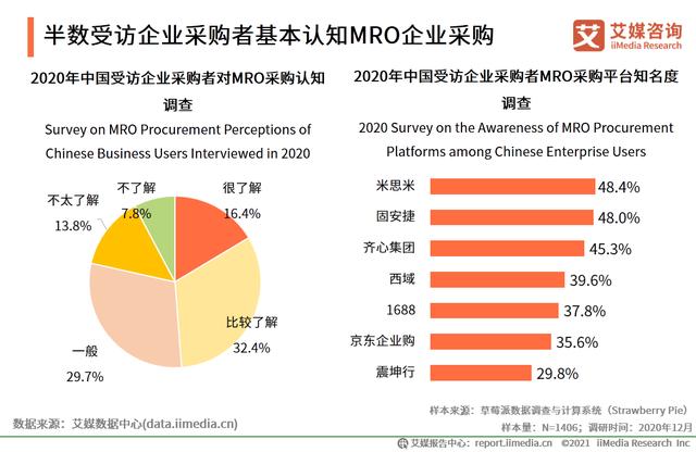 有哪些mro工业品采购平台（市场规模达2.57万）(14)