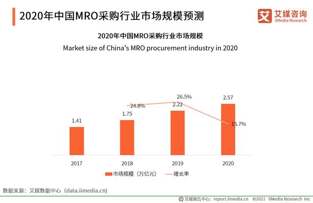 有哪些mro工业品采购平台（市场规模达2.57万）(10)