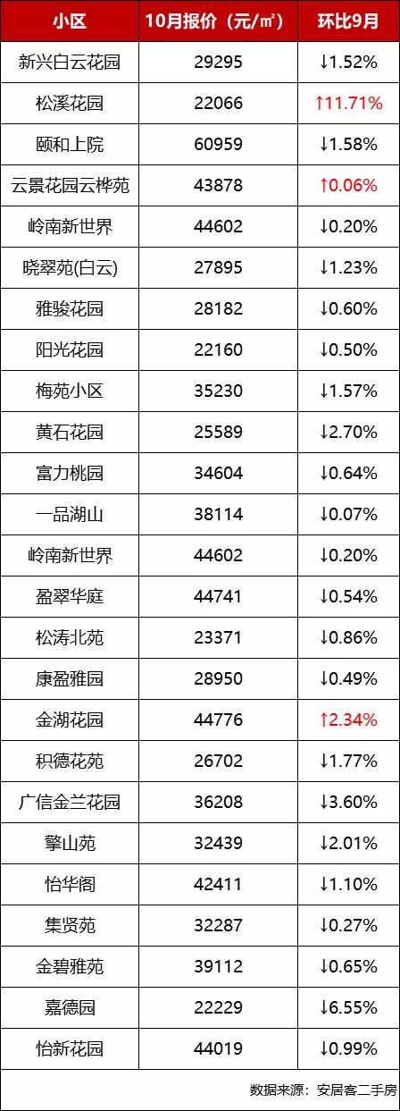 广州二手房连跌四个月 有房降价80万还卖不出(10)