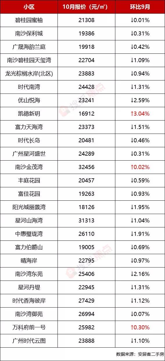 广州二手房连跌四个月 有房降价80万还卖不出(13)