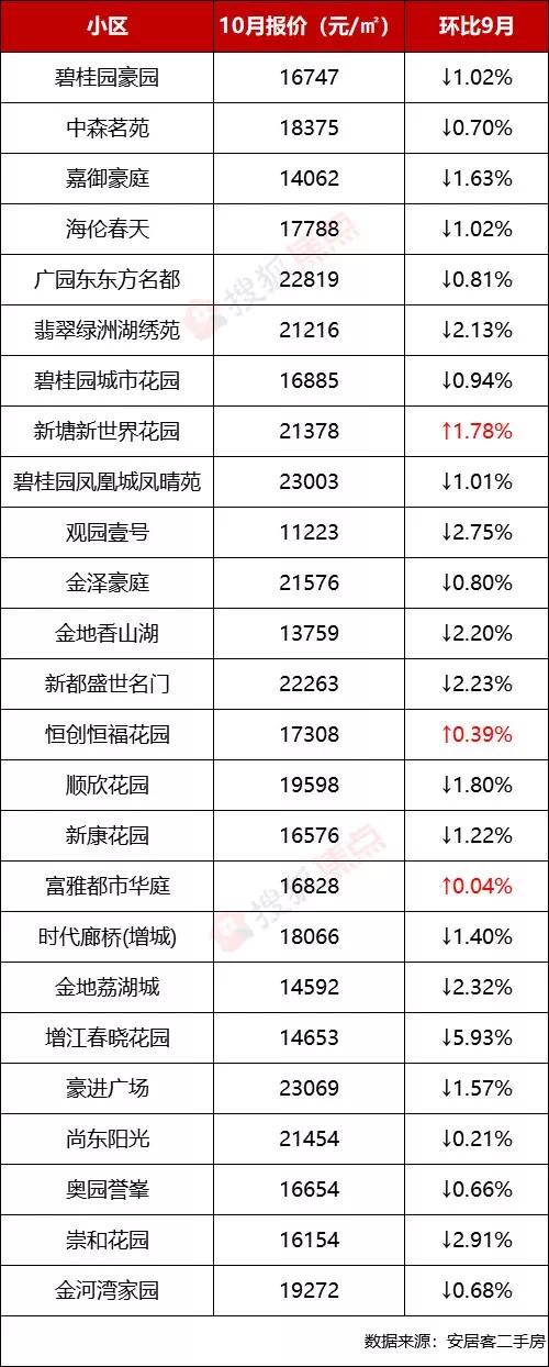 广州二手房连跌四个月 有房降价80万还卖不出(15)