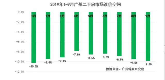 广州二手房连跌四个月 有房降价80万还卖不出(4)