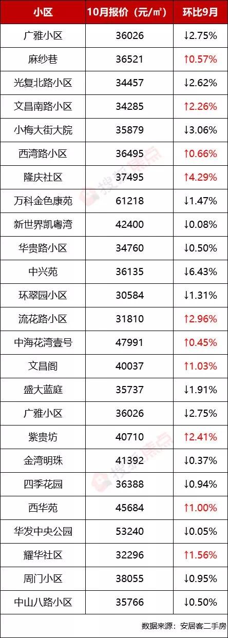 广州二手房连跌四个月 有房降价80万还卖不出(9)