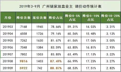 广州二手房连跌四个月 有房降价80万还卖不出(5)