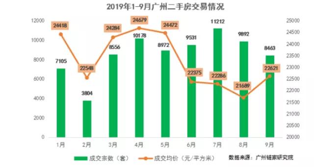 广州二手房连跌四个月 有房降价80万还卖不出(3)