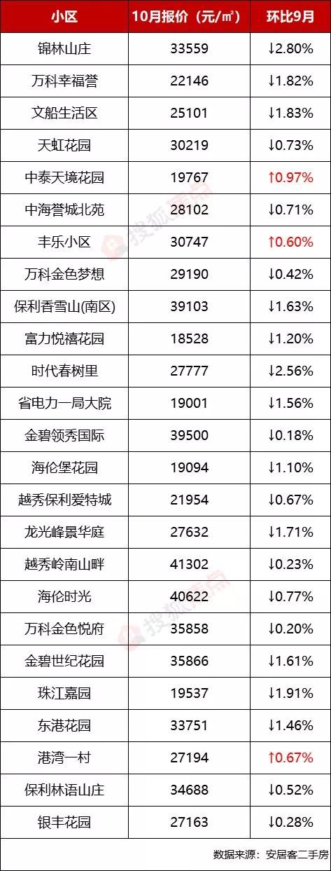 广州二手房连跌四个月 有房降价80万还卖不出(11)