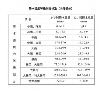 ​降雨量100毫米是什么概念（降雨量100毫米的解释）