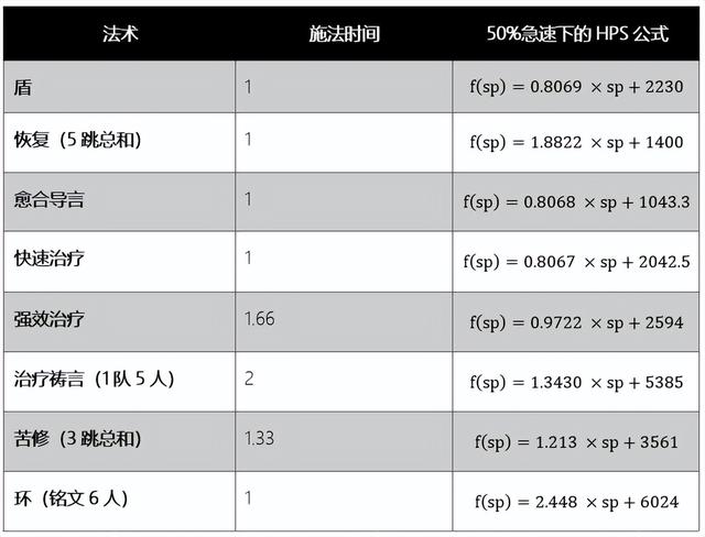 魔兽戒律牧师治疗手法（魔兽WLK牧师大佬整理的治疗终极攻略和全方位分析）(7)