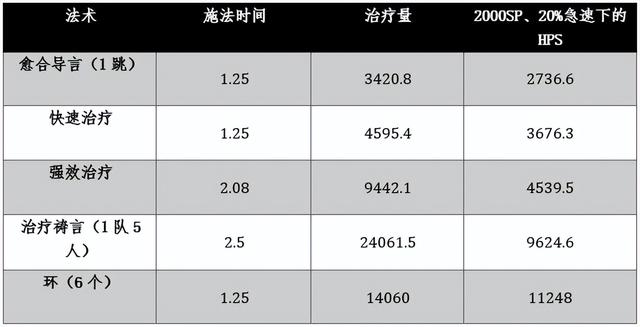 魔兽戒律牧师治疗手法（魔兽WLK牧师大佬整理的治疗终极攻略和全方位分析）(51)