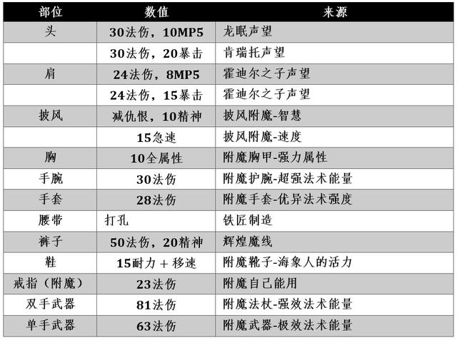 魔兽戒律牧师治疗手法（魔兽WLK牧师大佬整理的治疗终极攻略和全方位分析）(103)