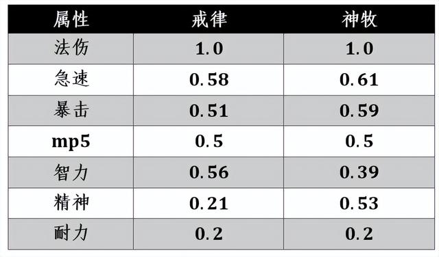 魔兽戒律牧师治疗手法（魔兽WLK牧师大佬整理的治疗终极攻略和全方位分析）(98)