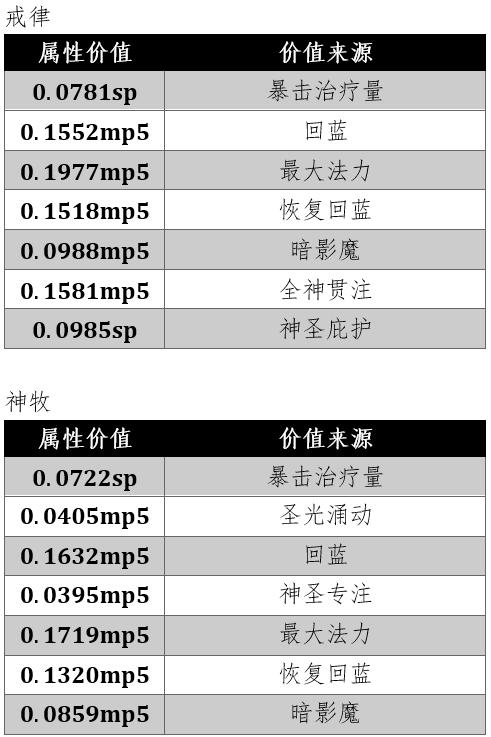 魔兽戒律牧师治疗手法（魔兽WLK牧师大佬整理的治疗终极攻略和全方位分析）(96)