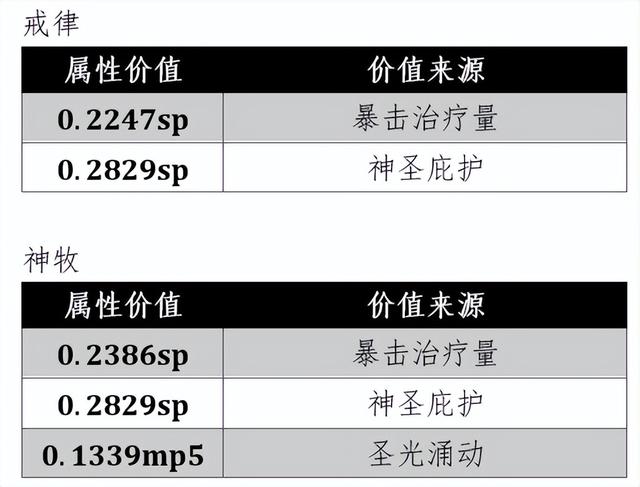 魔兽戒律牧师治疗手法（魔兽WLK牧师大佬整理的治疗终极攻略和全方位分析）(95)