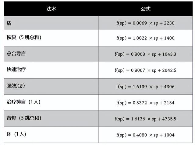 魔兽戒律牧师治疗手法（魔兽WLK牧师大佬整理的治疗终极攻略和全方位分析）(6)