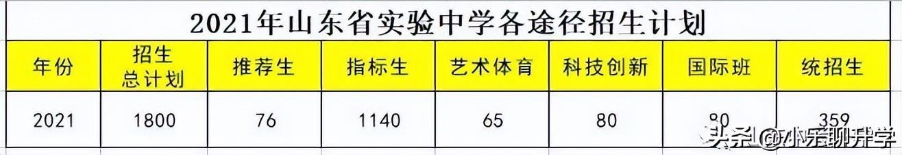 山东省实验中学实验班分数线（考入山东省实验中学的6大途径及录取分数）(1)