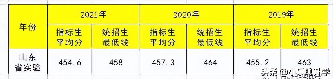 山东省实验中学实验班分数线（考入山东省实验中学的6大途径及录取分数）(4)