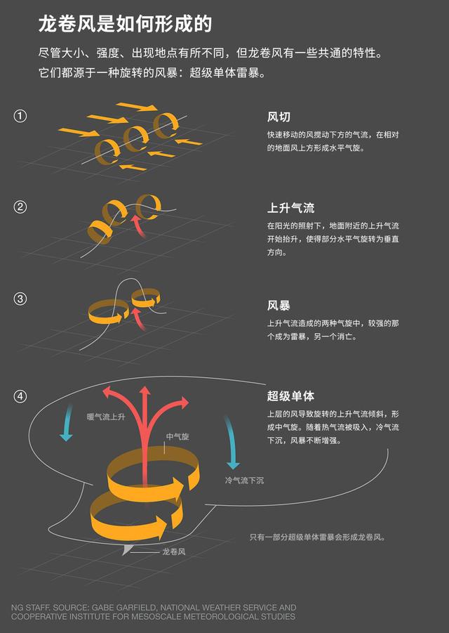 山东哪个地方遭受龙卷风（山东莘县龙卷风是怎么形成的）(3)