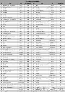 ​全国各省高考录取分数线大学排名（全国重点大学本科专业录取分数排名TOP100