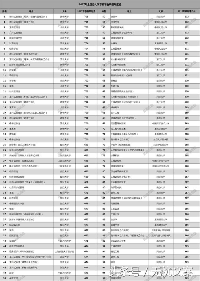 全国各省高考录取分数线大学排名（全国重点大学本科专业录取分数排名TOP100）(1)