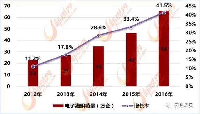 智能猫眼对讲如何实现 智能猫眼与可视对讲逐渐分道扬镳(2)