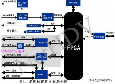 ​数据光端机和光端机（网视云通基于FPGA的多业务高清光端机方案）