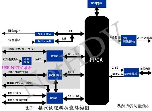 数据光端机和光端机（网视云通基于FPGA的多业务高清光端机方案）(2)