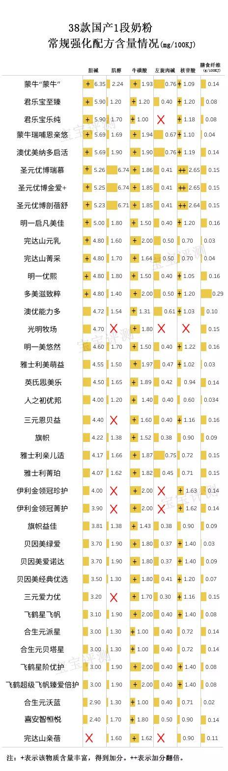 雅士利1段奶粉价格（38款国产1段奶粉独立评测）(9)