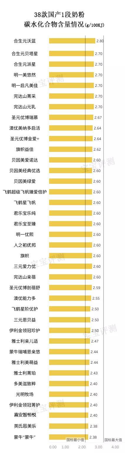 雅士利1段奶粉价格（38款国产1段奶粉独立评测）(4)