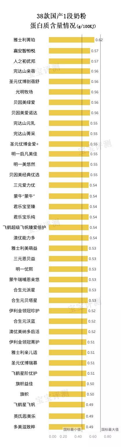 雅士利1段奶粉价格（38款国产1段奶粉独立评测）(6)