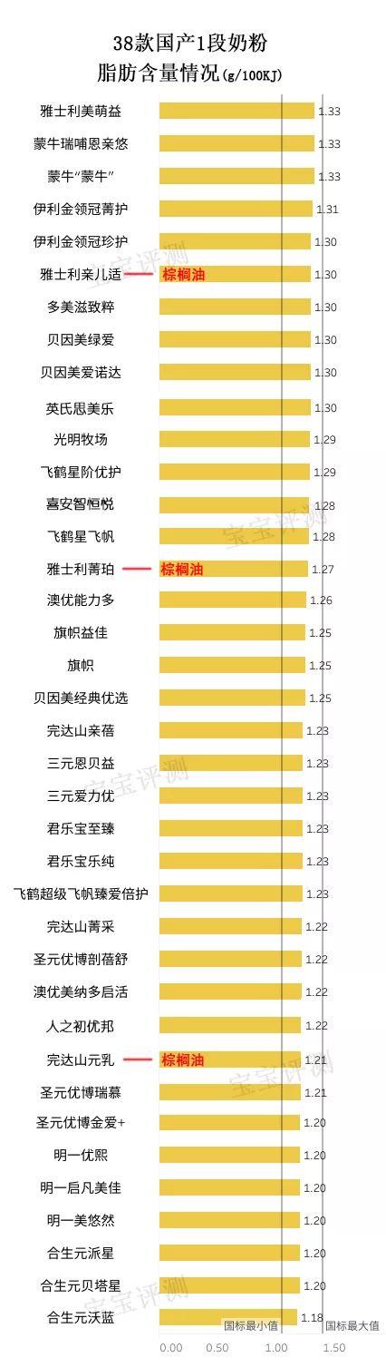 雅士利1段奶粉价格（38款国产1段奶粉独立评测）(5)