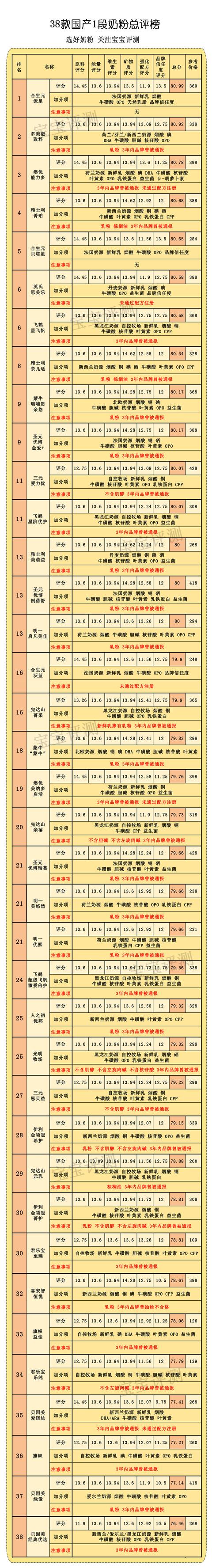 雅士利1段奶粉价格（38款国产1段奶粉独立评测）(12)