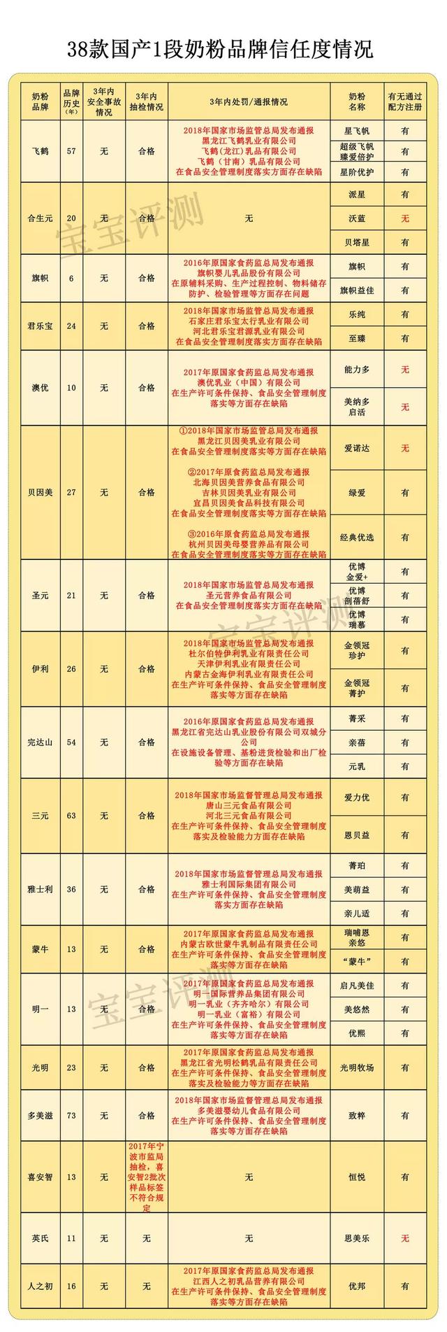 雅士利1段奶粉价格（38款国产1段奶粉独立评测）(11)