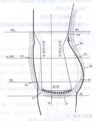 如何看懂服装纸样图（图解服装结构版师必读）(3)