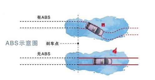 刹车辅助和abs的区别（汽车刹车系统的ABS和ESP分别有什么作用和区别呢）(3)