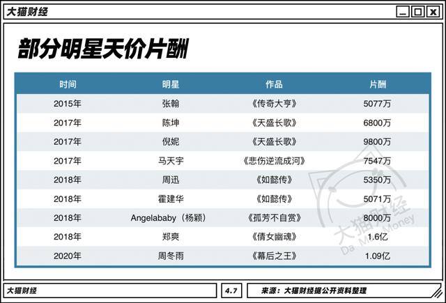 郑爽1.6亿片酬后续（郑爽被调查1.6亿片酬背后）(4)