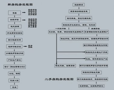 ​买房流程及注意事项和手续（购房详细流程和注意事项）