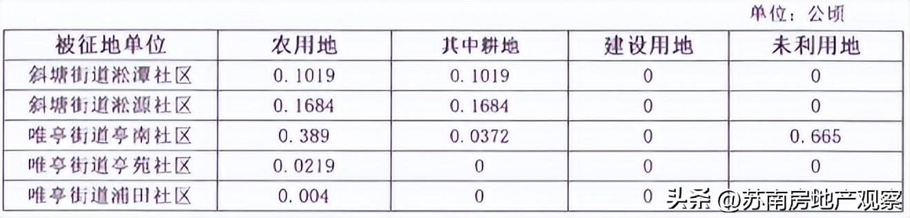 苏州新一轮征地拆迁（苏州又一批征地拆迁公示）(3)