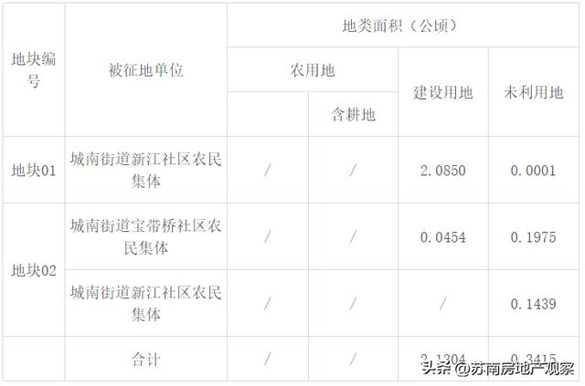 苏州新一轮征地拆迁（苏州又一批征地拆迁公示）(19)