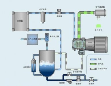 ​螺杆空压机最全的选型方案（螺杆空压机所有的基础知识）