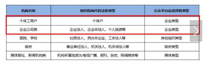 微信公众号开通的方法（最完整的微信公众号开通指南）(3)