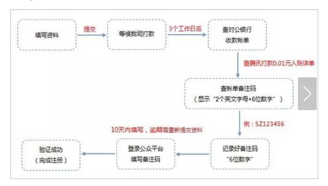 微信公众号开通的方法（最完整的微信公众号开通指南）(5)