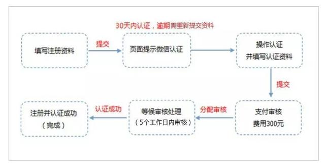 微信公众号开通的方法（最完整的微信公众号开通指南）(6)