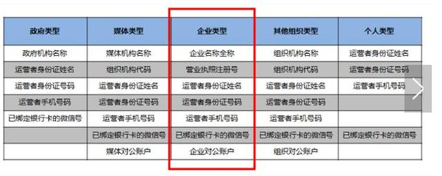 微信公众号开通的方法（最完整的微信公众号开通指南）(2)