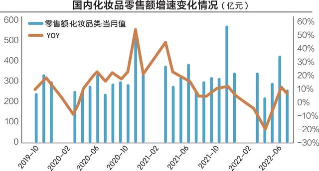 化妆品行业的市场分析（2022年化妆品行业告别高增长）(2)