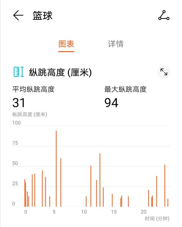 荣耀手环5篮球版有什么用（你猜荣耀手环5篮球版这些数据说明什么）(8)