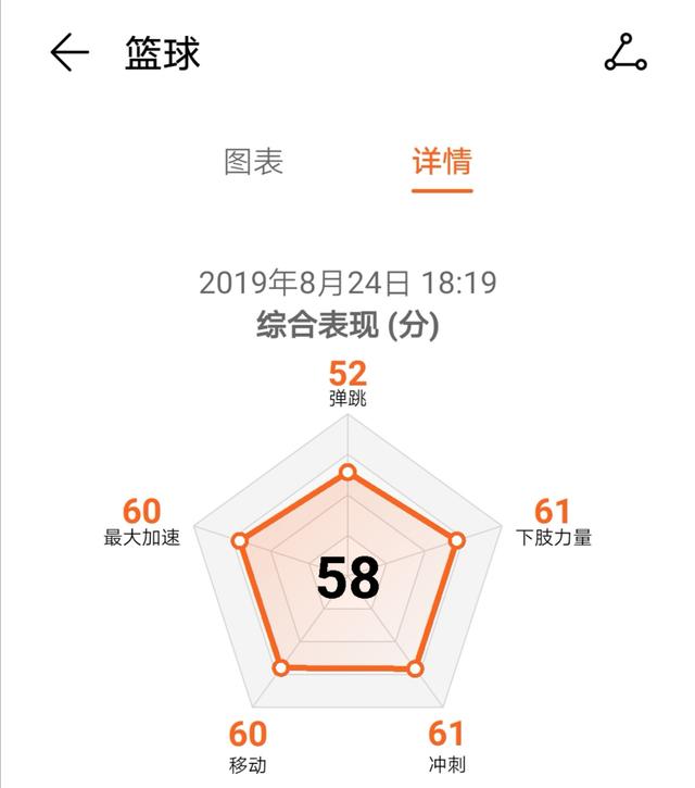 荣耀手环5篮球版有什么用（你猜荣耀手环5篮球版这些数据说明什么）(6)