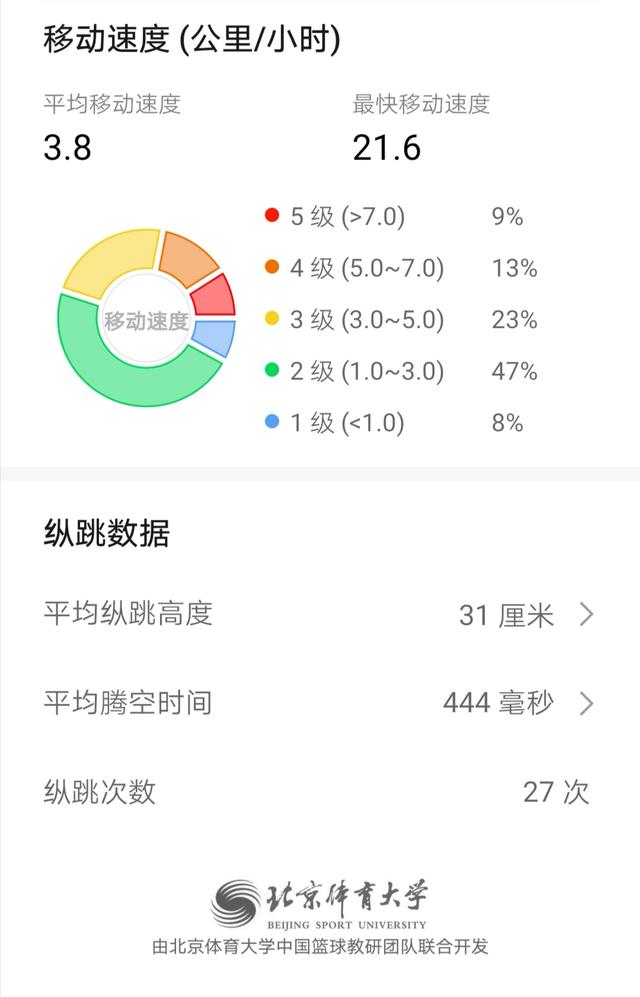 荣耀手环5篮球版有什么用（你猜荣耀手环5篮球版这些数据说明什么）(10)