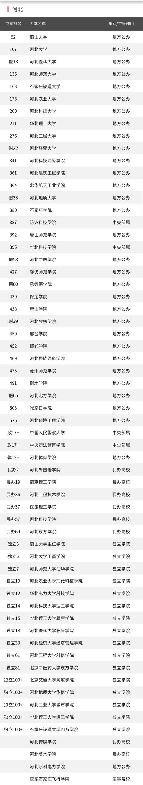 河北大学排名2022最新排名表（河北61所高校排名）(12)