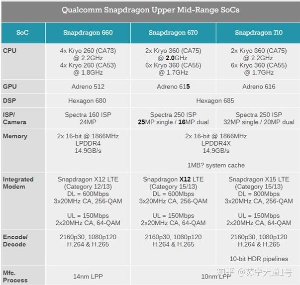 骁龙处理器最新排行榜（迄今为止骁龙处理器的实力排行出炉）(2)