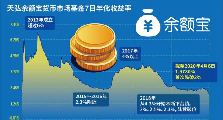 7日年化收益率：7日年化收益率相当于年利率多少